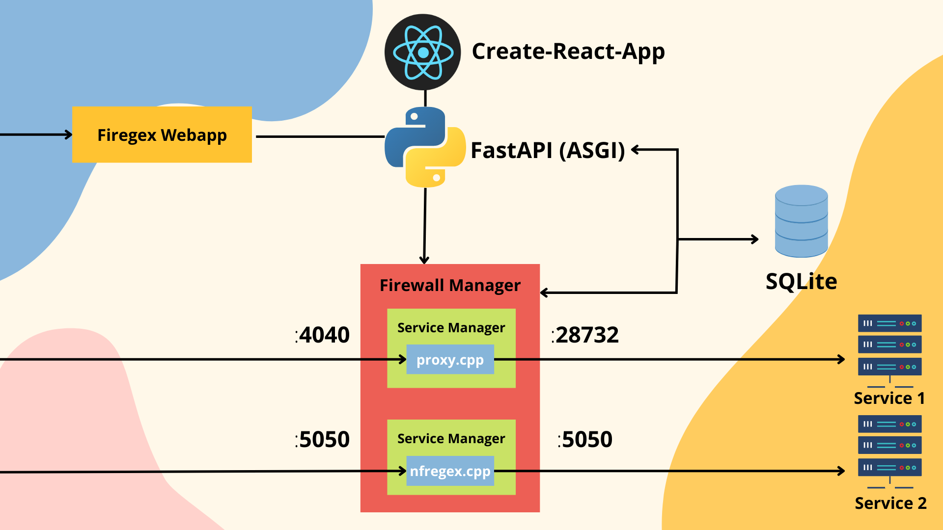 Firegex Working Scheme