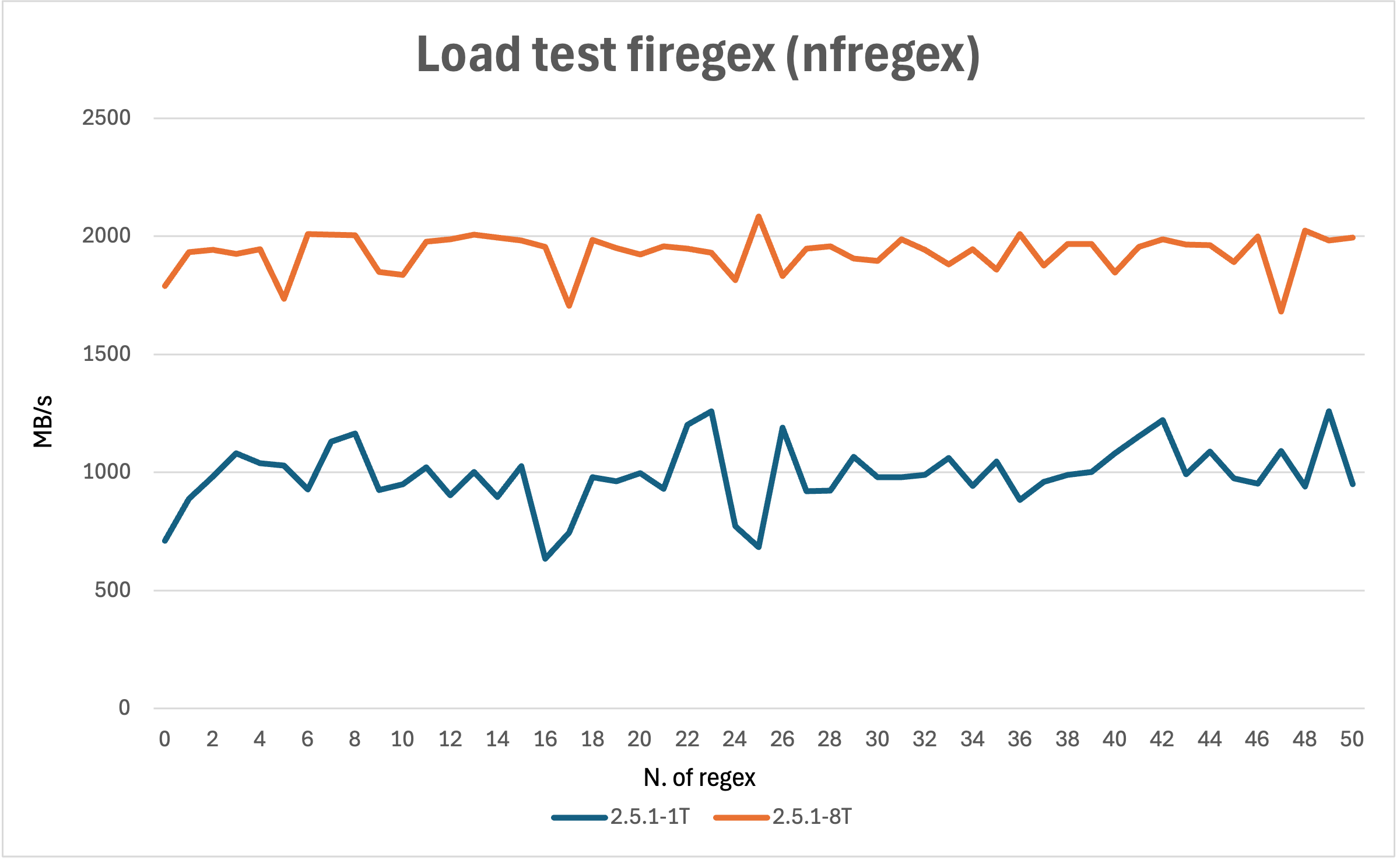 Firegex Benchmark
