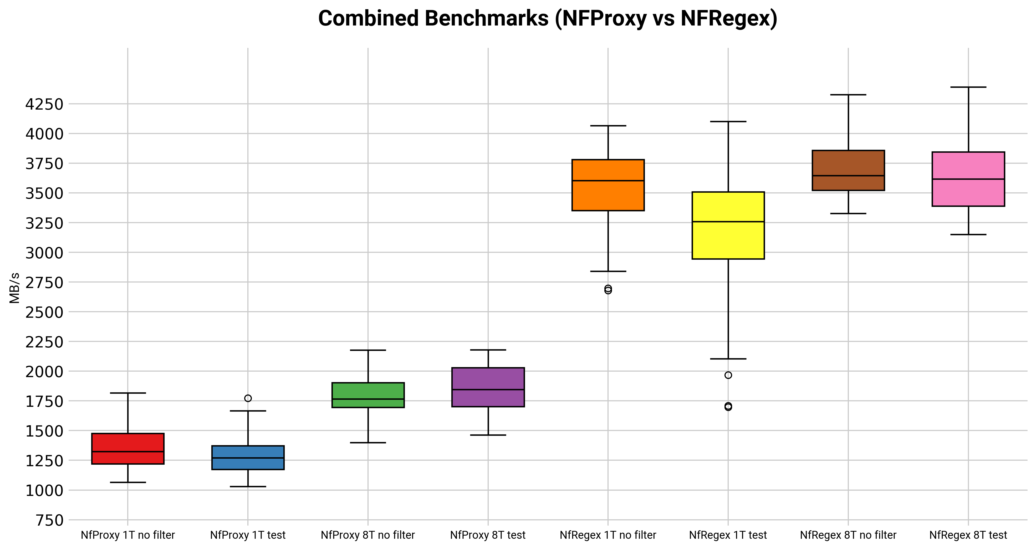 nfproxy benchmarks