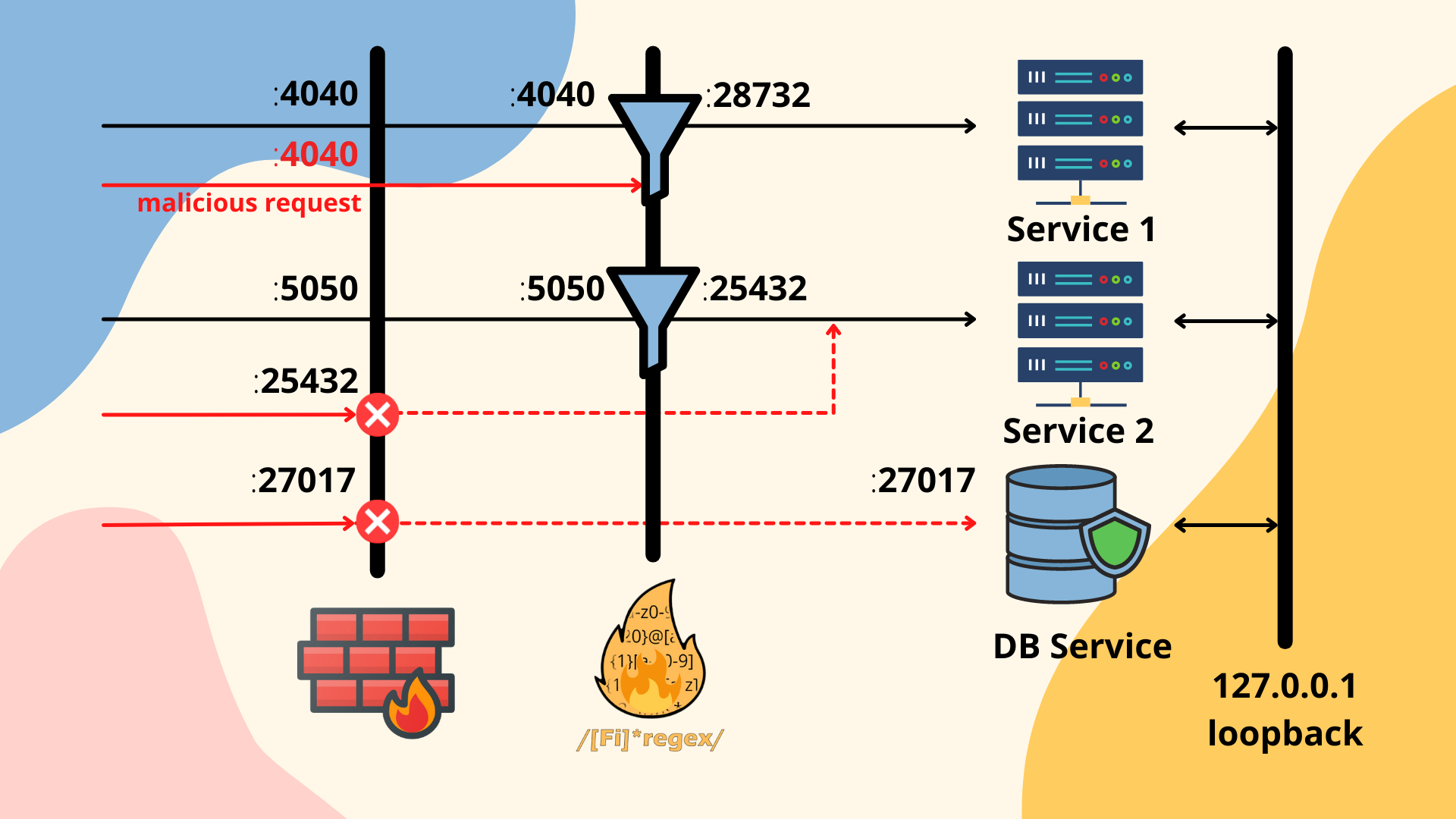 Firegex Network scheme