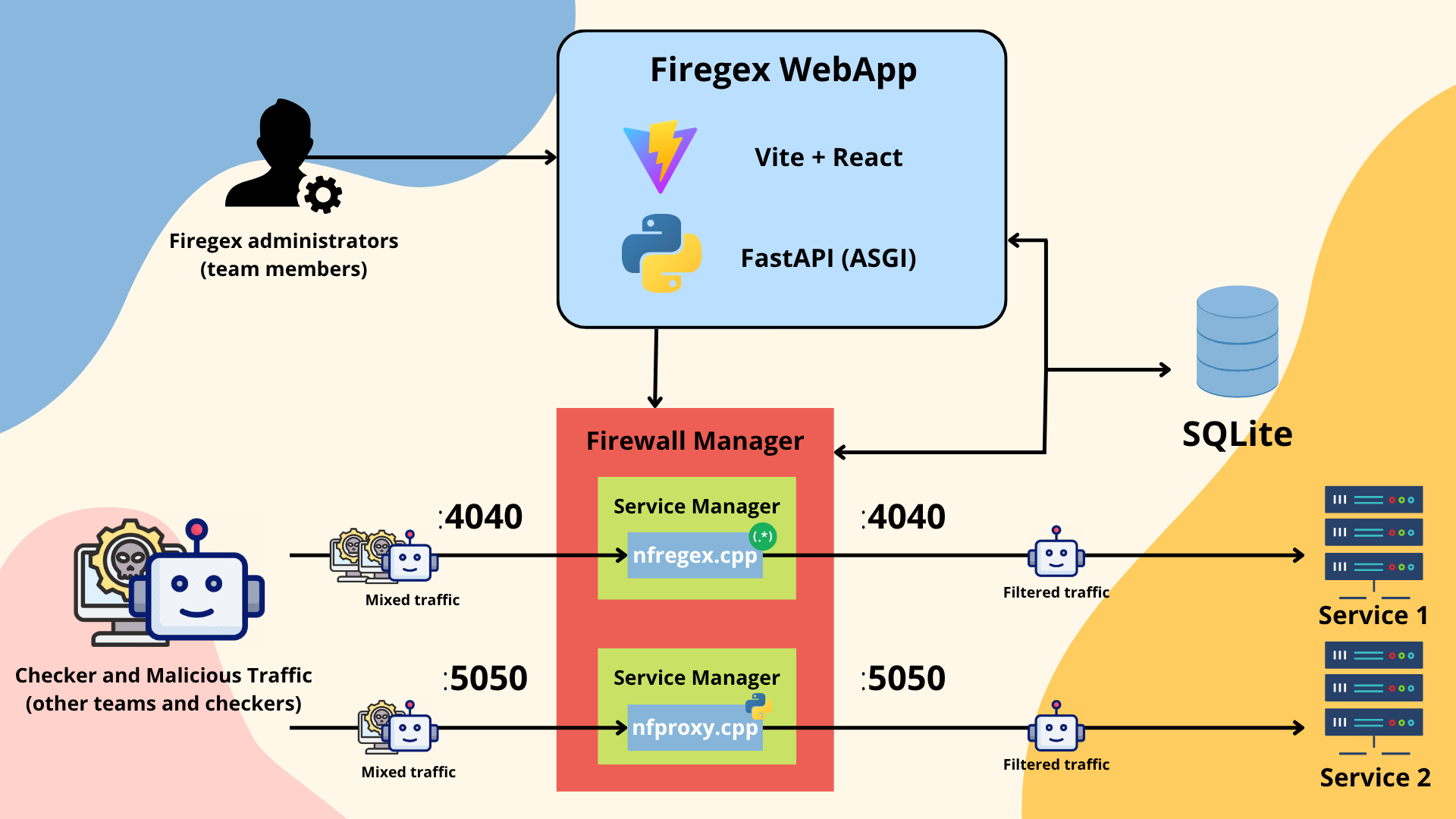 Firegex Working Scheme