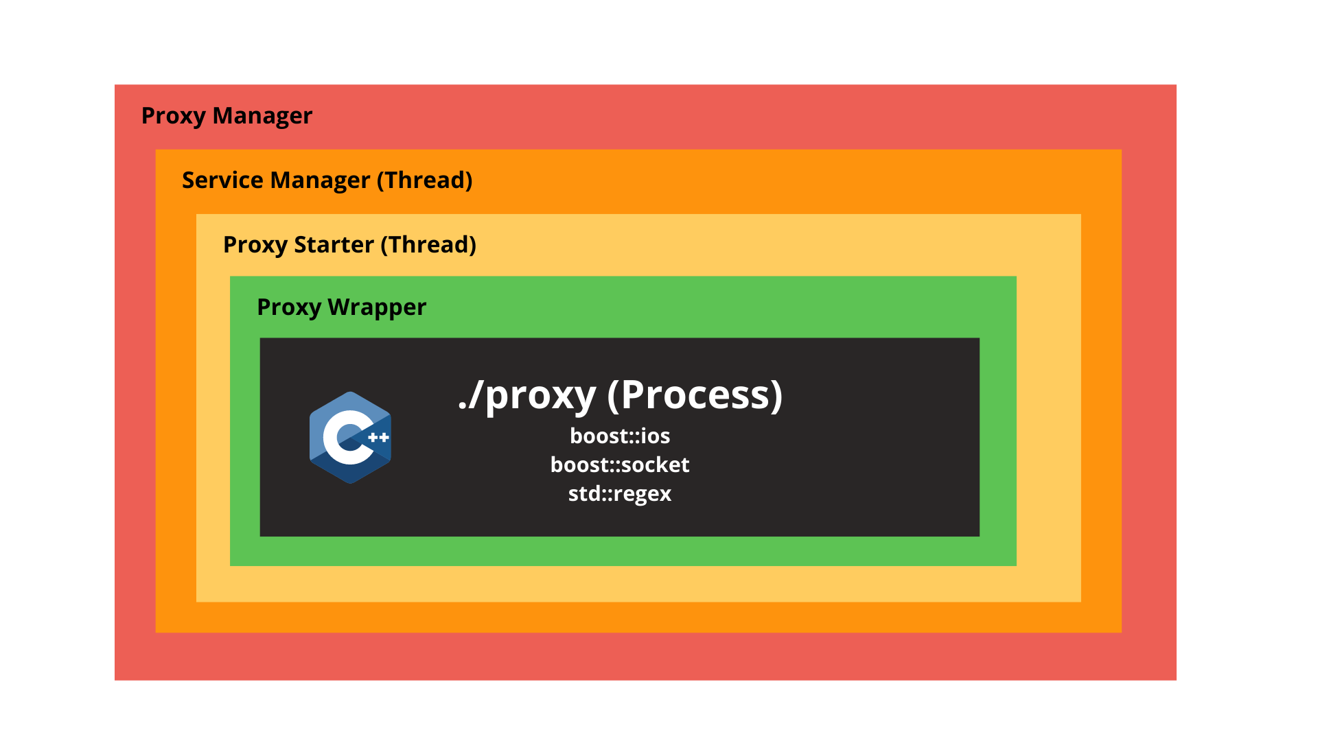 Proxy Manager Wrapping