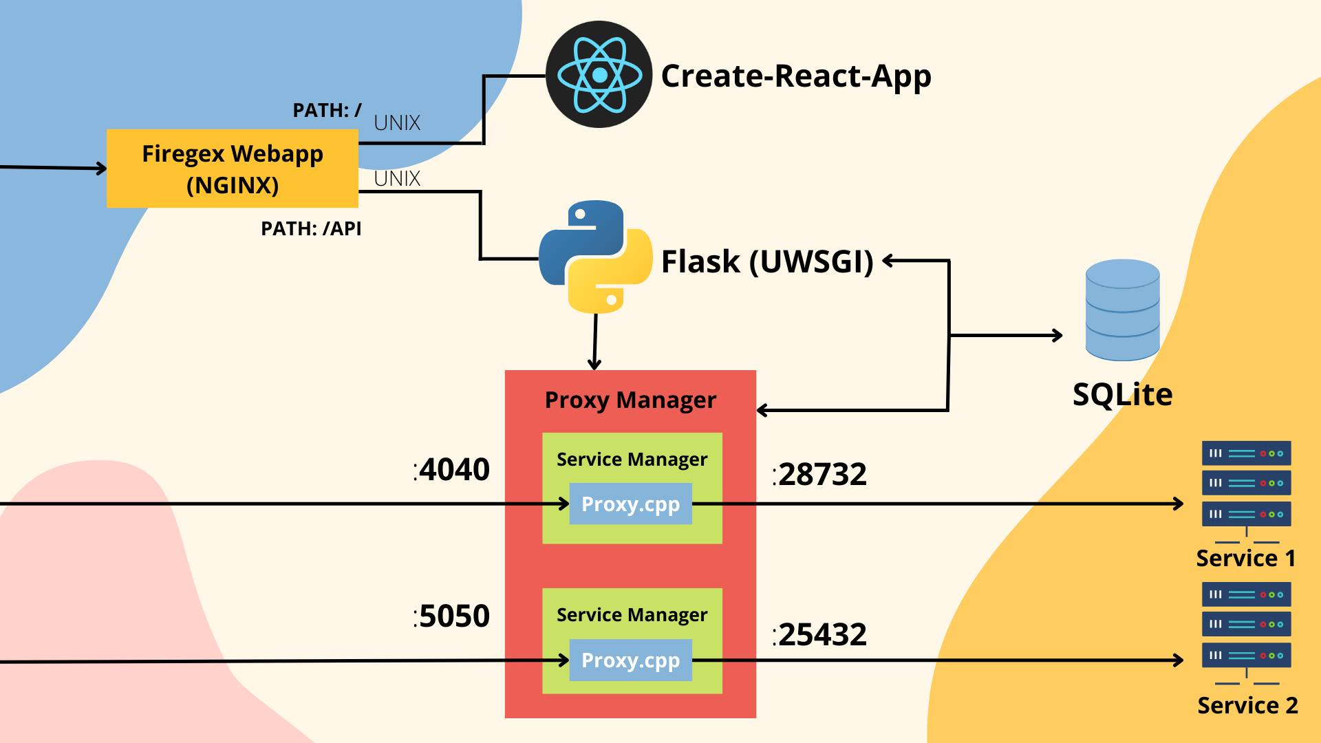 Firegex Working Scheme