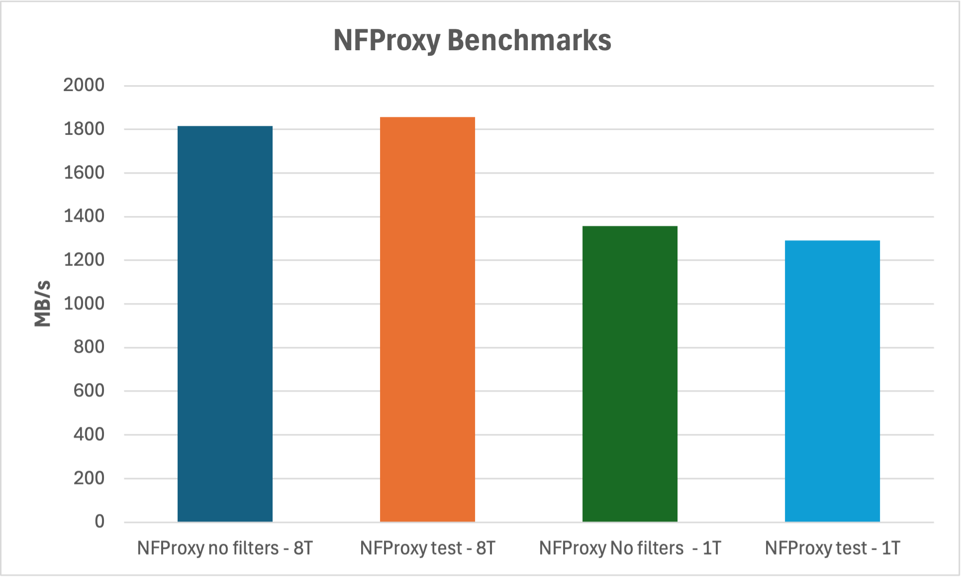 nfproxy benchmarks