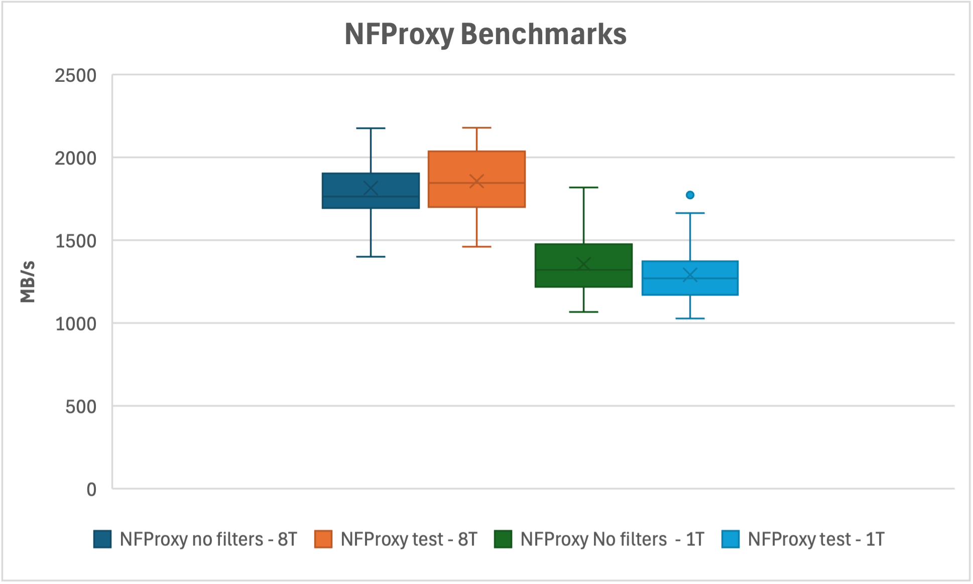 nfproxy benchmarks