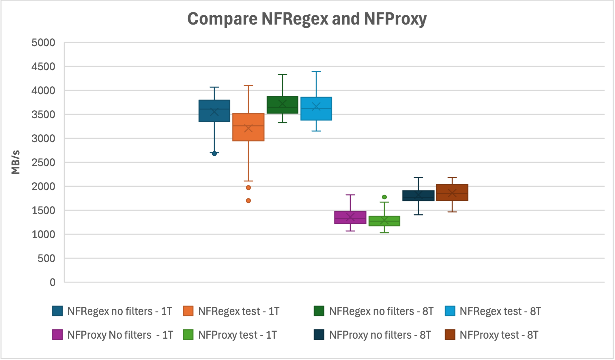 nfproxy benchmarks