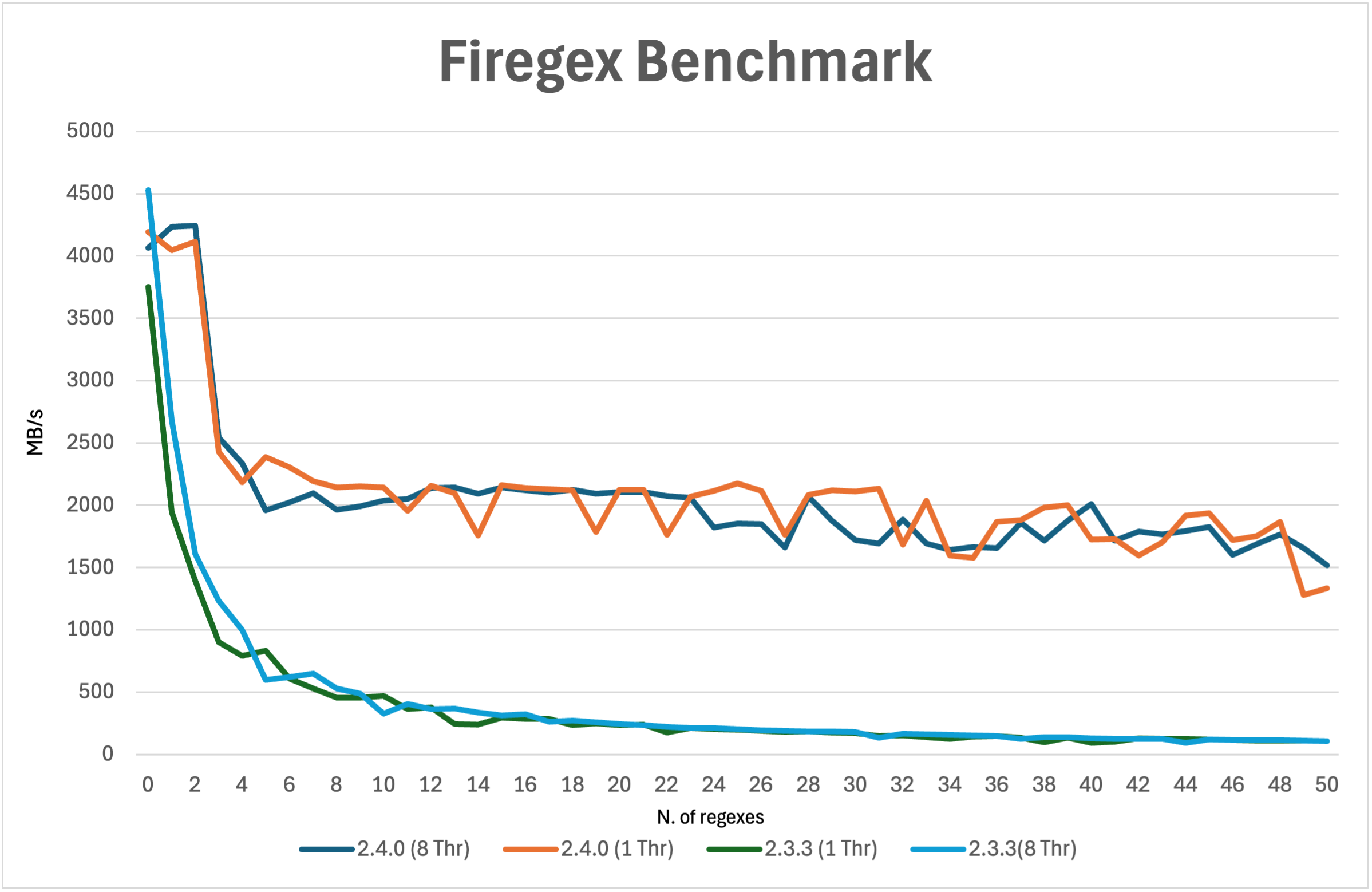 Firegex Benchmark