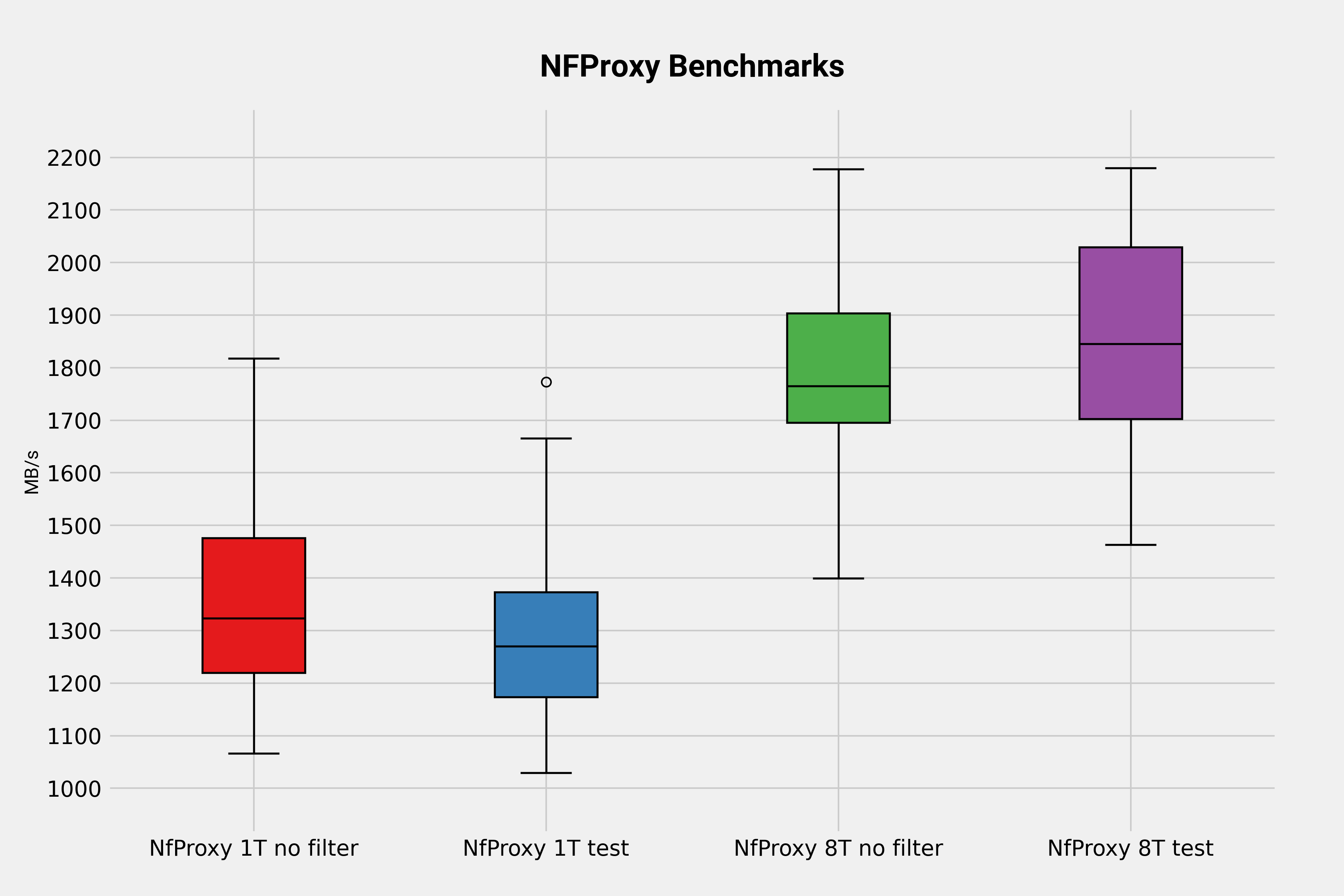 nfproxy benchmarks